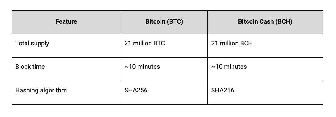 A table showing the similarities between BTC and BCH